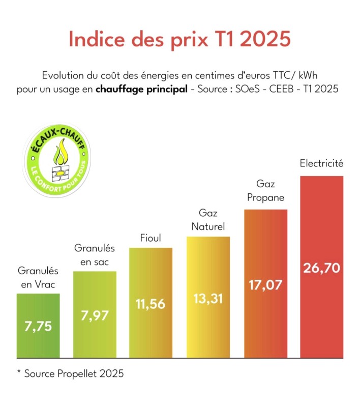 Le granulés de bois confirme son avantage économique !